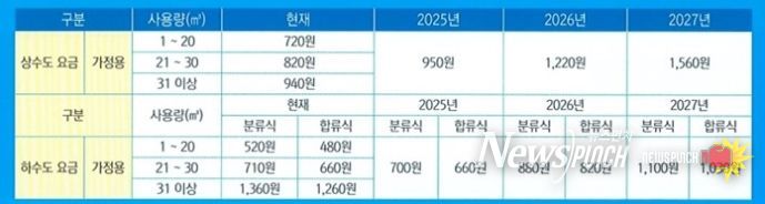 동해시, 수돗물 안정 공급 위해 상하수도 요금 인상