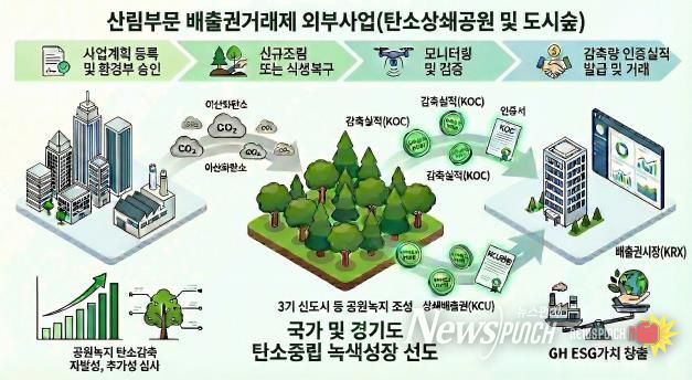 배출권거래제 외부사업 설명그림