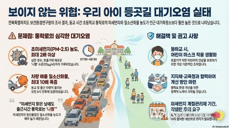 초등학교 통학로 미세먼지 실태