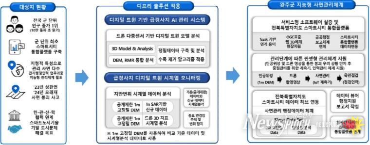 완주군, 급경사지 AI 관리체계 도입