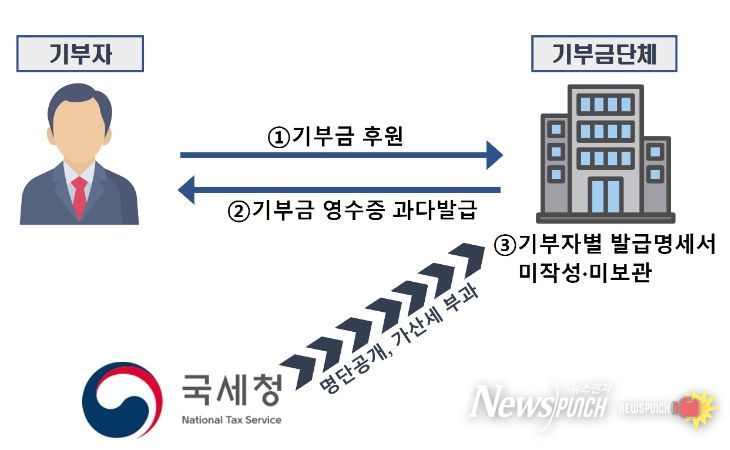 실제 기부금 수령액보다 많은 금액으로 거짓 기부금영수증 발급 사례