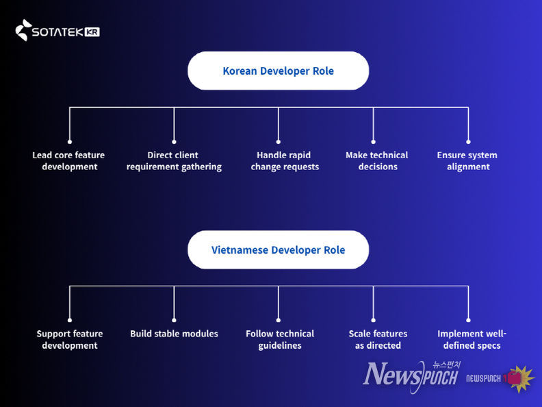 소타텍 코리아 개발자 Role