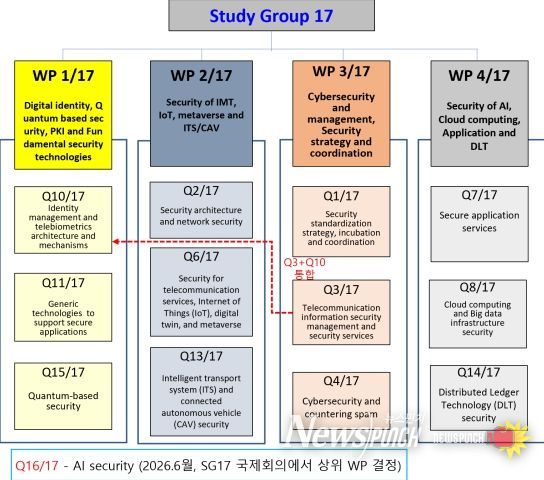 ITU-T 정보보호연구반(SG17) 개요
