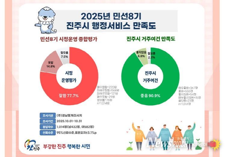 진주시민, 민선8기 시정 운영평가 77.7% “잘한다”