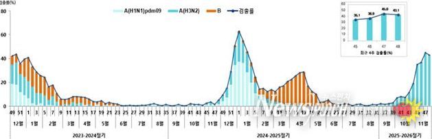 진주시,‘인플루엔자 유행 지속, 고위험군 보호 위해 백신접종 필요’