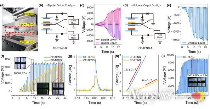 대면적 순환 전하 피드백 마찰전기 나노발전기(CF-TENG)의 실험 구성과 성능 시연. (왼쪽 위) 상·하부 TENG가 적층된 대면적 소자와 접촉–분리 구동 실험 장치. (가운데) 양극성·단극성 출력 모드에 따른 회로 구성과 시간에 따라 빠르게 증가하는 출력 전압 파형. (아래) 기존 구조 대비 향상된 전류·전하 축적 특성과 충전 속도 비교 결과. (오른쪽) CF-TENG를 이용해 5000개 LED 어레이를 25초 이내에 완전히 점등한 시연 모습으로, 배터리 없이도 빠르게 기동 가능한 자가구동 전원 기술의 실용 가능성을 보여준다.
