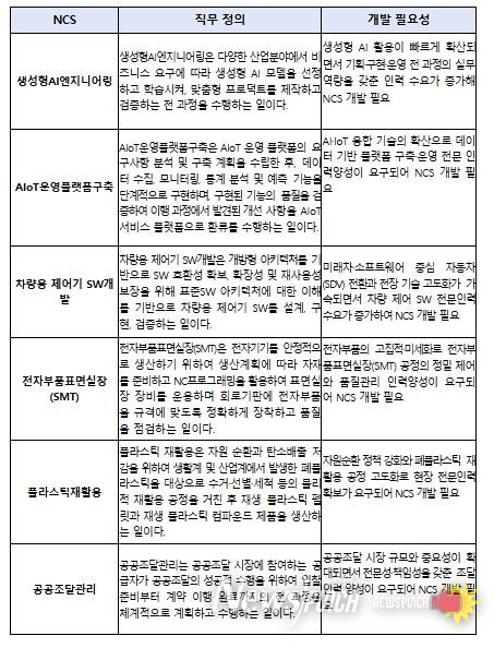 2025년 신규 개발 국가직무능력표준(NCS)