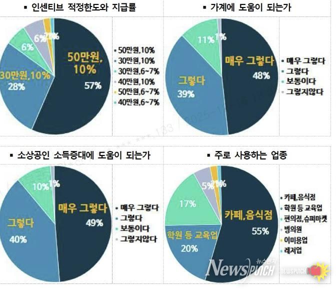수원페이 사용자 설문조사 결과 그래프.