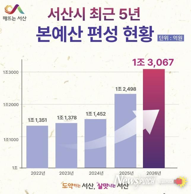 서산시 2022~2026년도 본예산 편성 현황