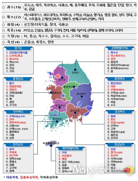 지역특화작목 현황