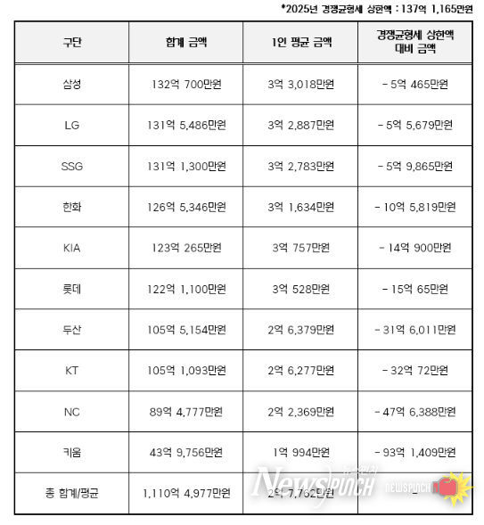 2025년 구단별 연봉 상위 40명 합계 금액