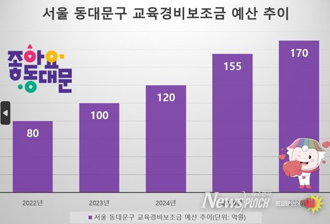 동대문, 교육경비 170억 확정…“공교육 정상화, 구가 선도”