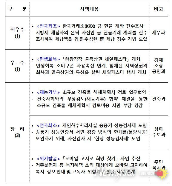 「2025 제주시 공직자 실행된 아이디어 공모전」 우수시책 5선