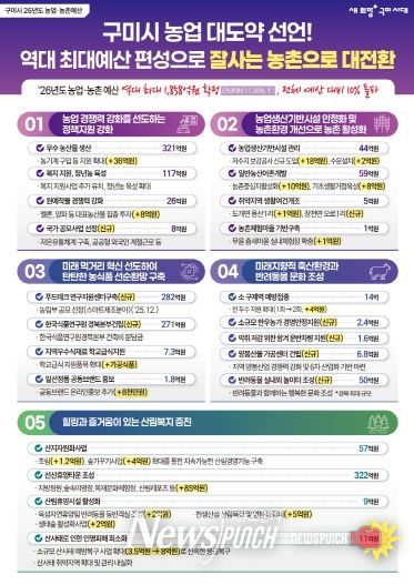 구미시 내년 농업·농촌 예산 1,858억 원…역대 최대 편성(포스터)