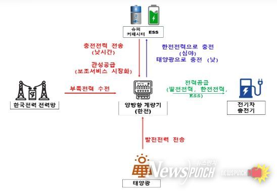 주유소 내 ESS와 태양광 활용 전기차 충전 사업 실증