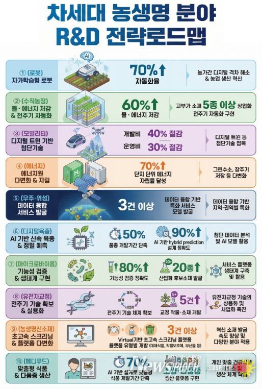 10대 분야별 목표