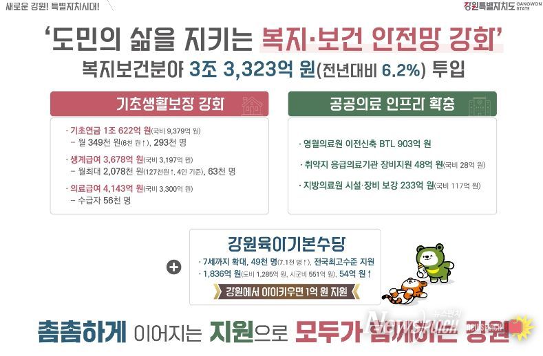 기초생활보장 확대, 공공의료 강화, 양육지원 강화 중점 추진