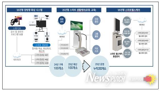 인천형 스마트경로당 구축 사업