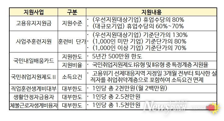 고용위기 선제대응지역 지원 내용