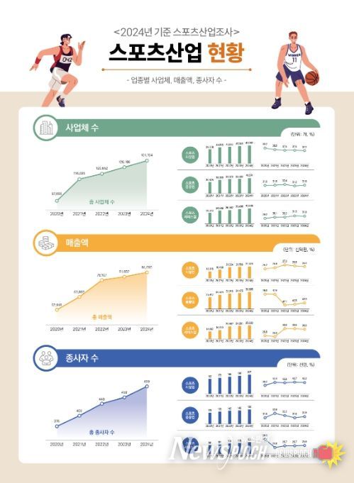 2024년 기준 스포츠산업조사 정보그림