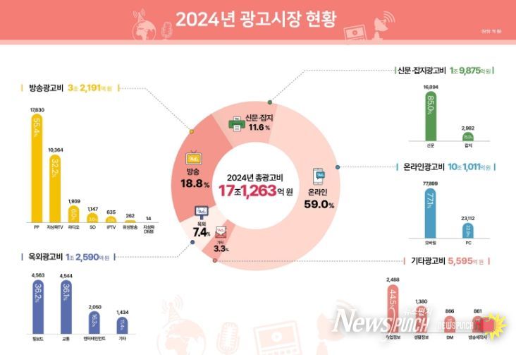 ‘2025년 방송통신광고비 조사’ 결과 인포그래픽