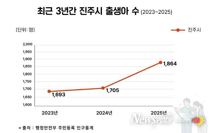 진주시, 출생아수 2년 연속 증가세 ‘뚜렷’