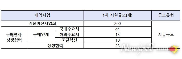 < 참고 : 민관공동기술사업화(R&D) 1차 지원 유형 및 지원과제수 >