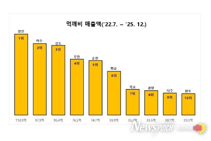 먹깨비 시·군 매출액 비교 그래프(‘22.7.~’25.12.31.)