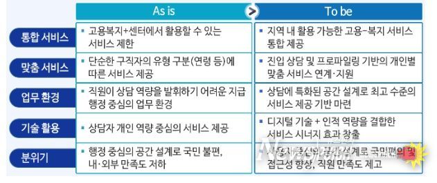 「통합 고용서비스」 구축·운영에 따른 변화