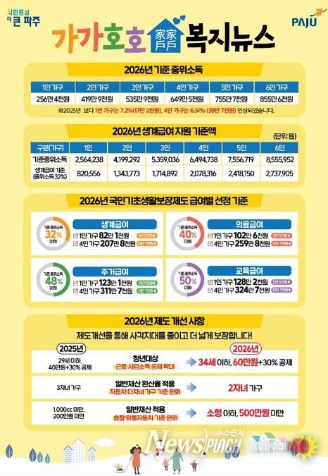 파주시, 정보 취약계층에 ‘가가호호 복지뉴스’ 우편 발송