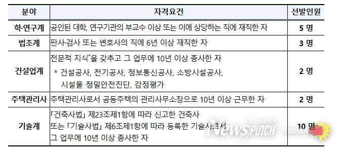 5개 분야별 선발인원