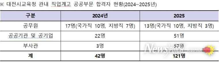 대전시교육청 관내 직업계고 공공부문 합격자 현황표