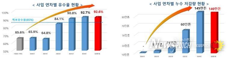 유수율, 누수 저감량 현황