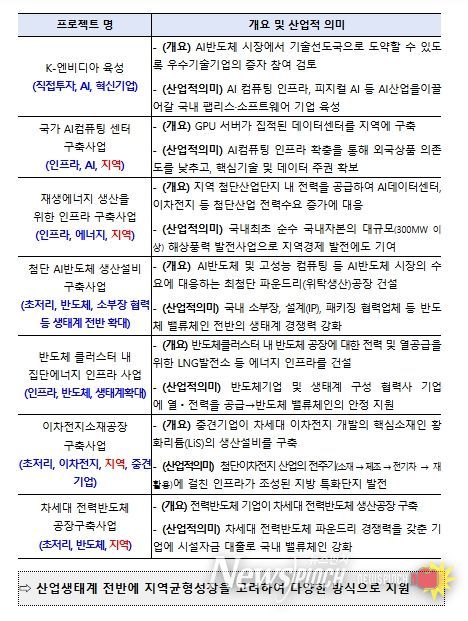 1차 메가프로젝트 7건 개요