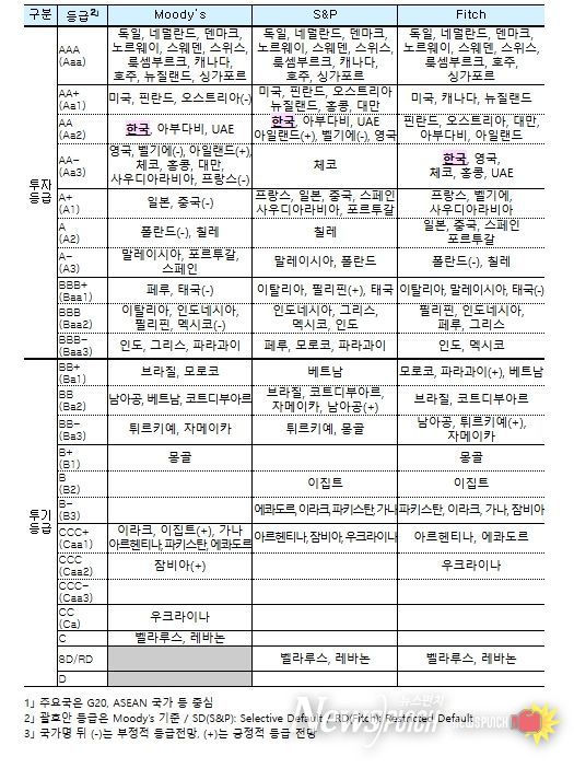 주요국1」 국가신용등급 비교 ('26.1월 기준)