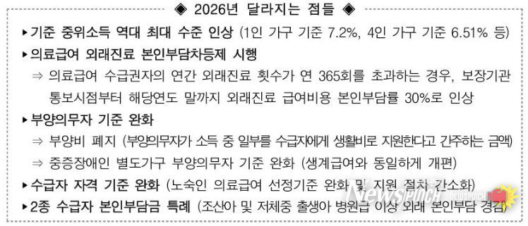 중위소득 인상으로 지원 대상 확대