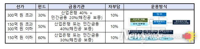 연안선박 현대화 펀드