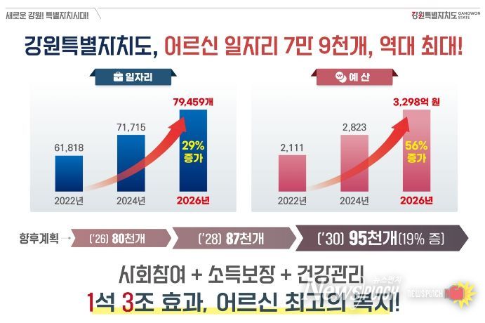 어르신 일자리 7만 9,459개로 역대 최대…