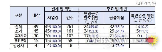 근로 기준 분야 법 위반 사항 적발 현황