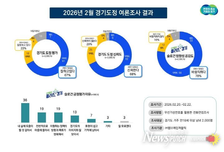 2026년 2월 경기도정 여론조사 결과