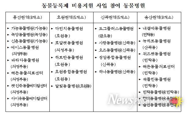 동물등록제 비용지원 사업 참여 동물병원