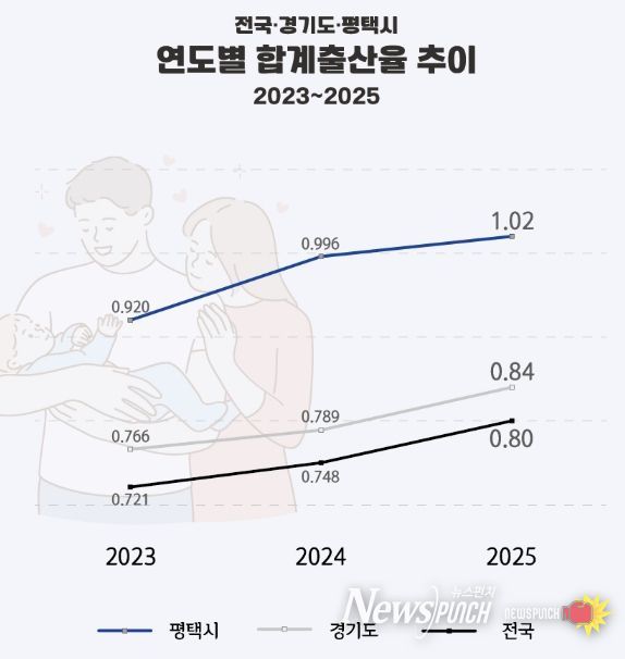 평택시 합계출산율 1.02 기록… 2년 연속 상승, 경기도 3위