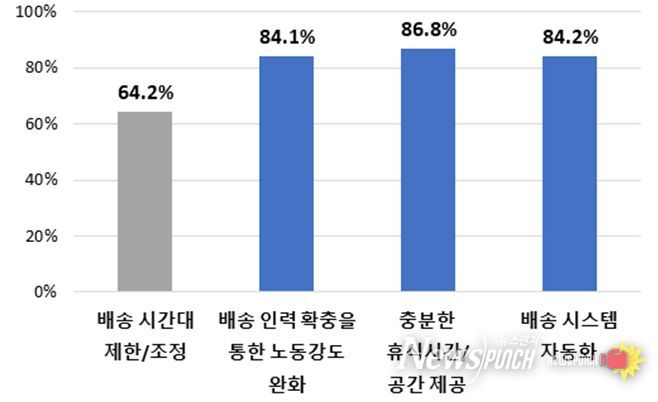 배송 노동자를 위한 온라인쇼핑몰 조치