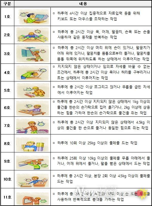 근골격계부담작업 범위(고용노동부 고시 제2020-12호)