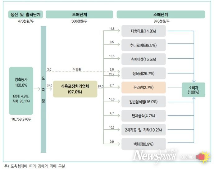 돼지고기 유통단계별 경로 및 비율