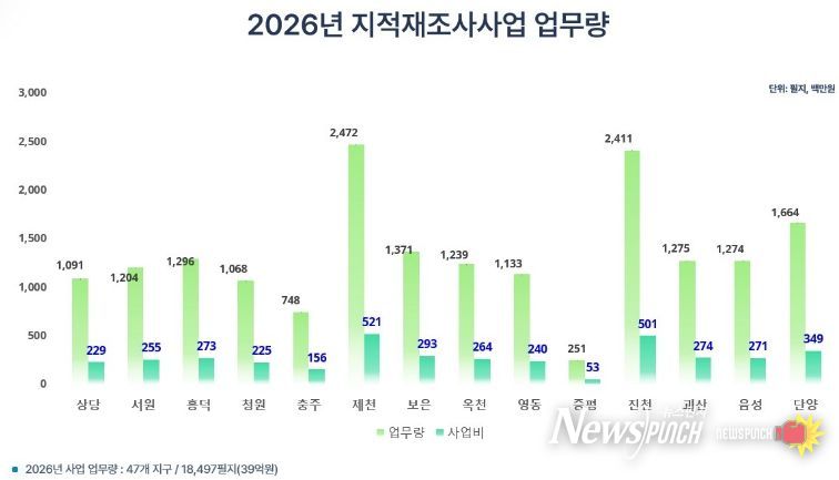 2026년 지적재조사사업 업무량