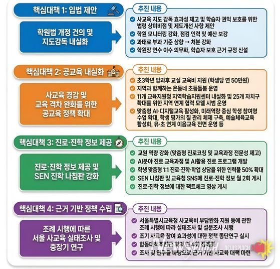 4대 핵심 대책