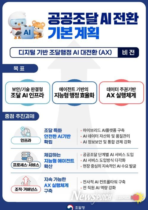 '공공조달 AI 전환 기본계획' 인포그래픽