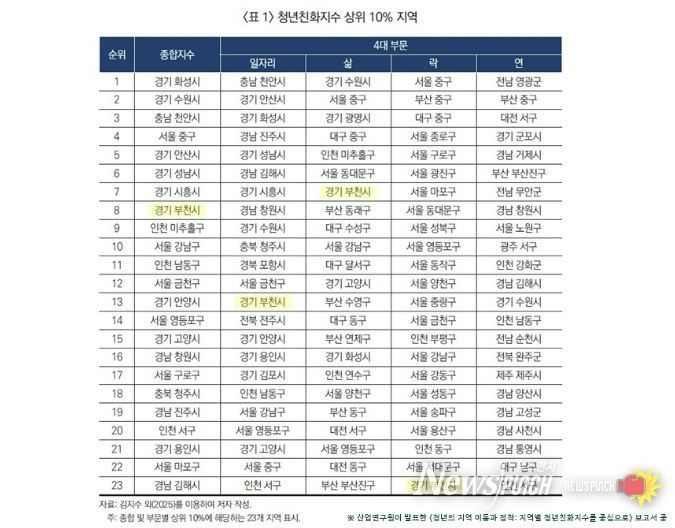 산업연구원의 ‘청년의 지역 이동과 정착’ 보고서 중 <표1> 청년친화지수 상위 10% 지역