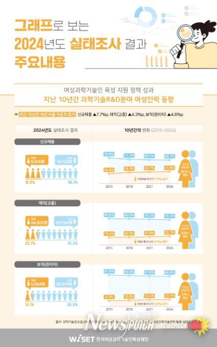 여성과학기술인력 활용 실태조사 결과 인포그래픽